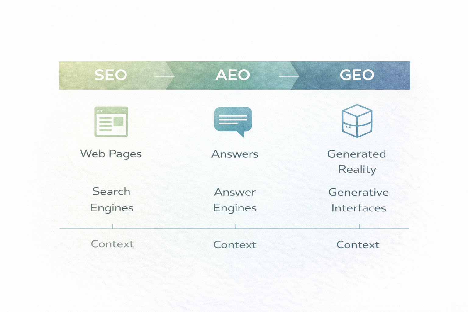 SEO to AEO to GEO progression - from web pages to answers to generated reality