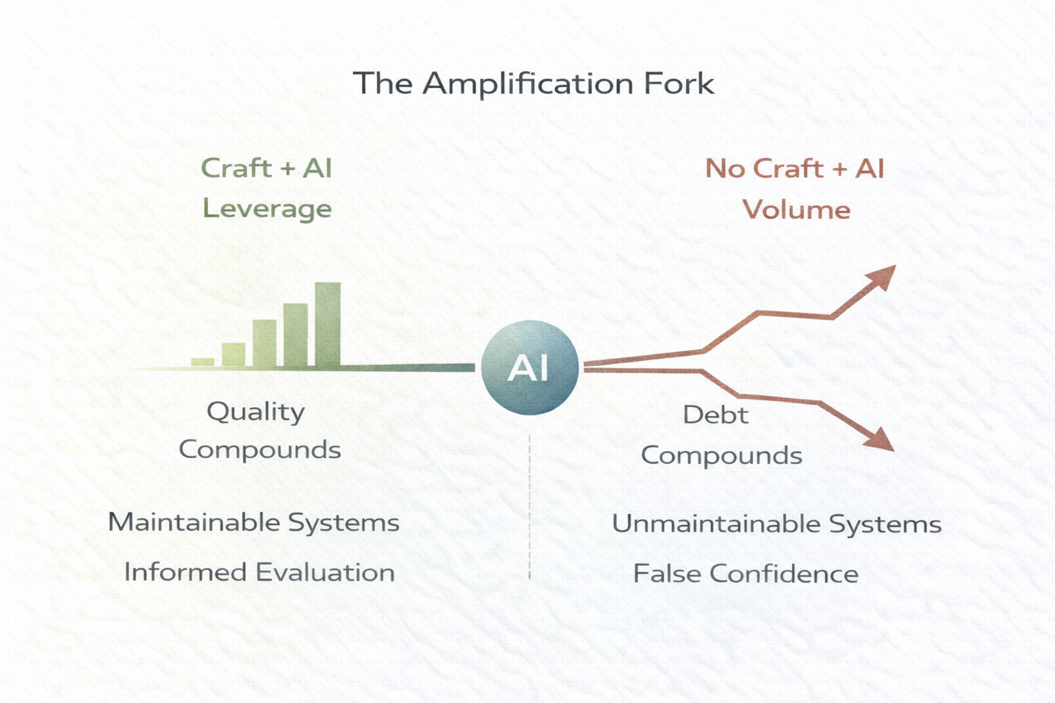 The Amplification Fork - Craft plus AI produces leverage, no craft plus AI produces volume