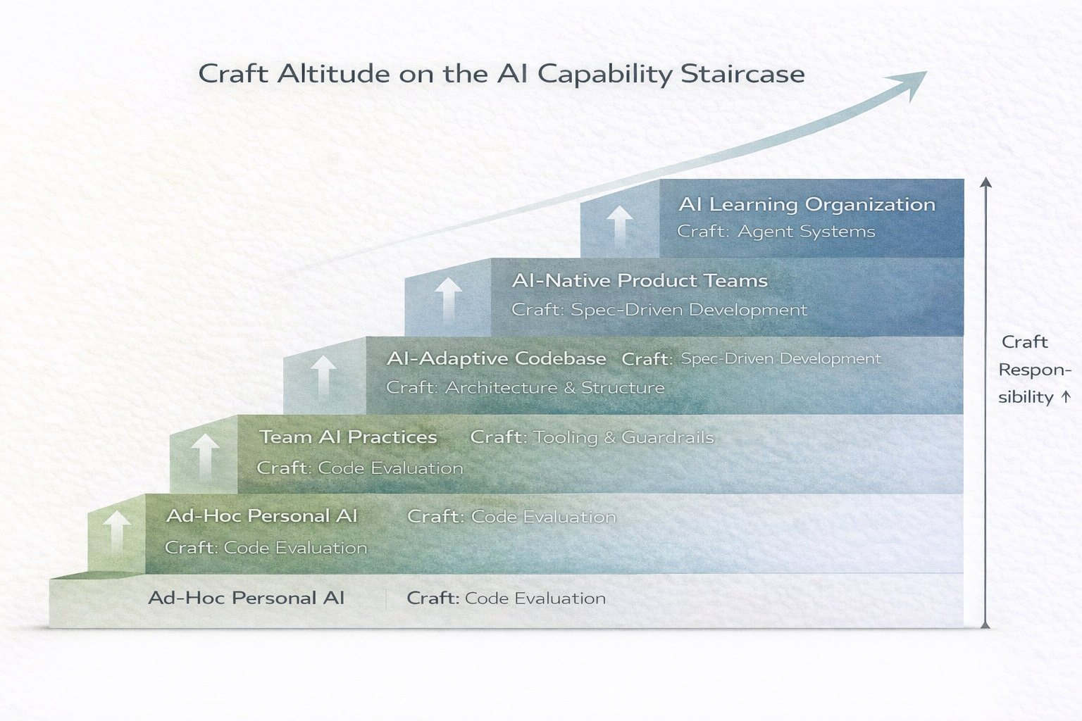 Craft altitude mapped to the AI Capability Staircase