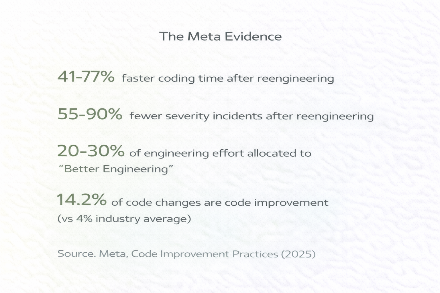 Meta research data on code quality and productivity
