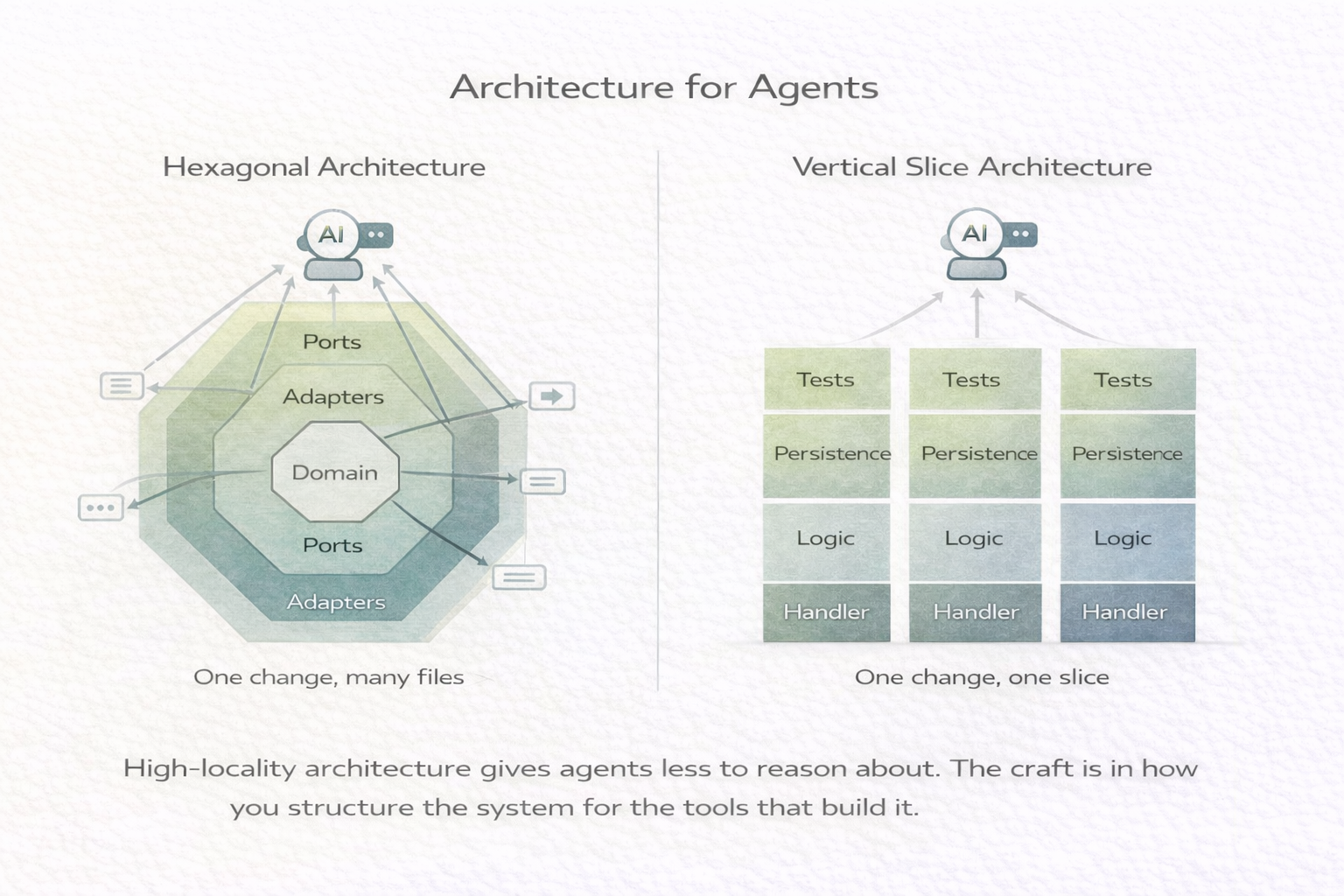 Architecture for Agents - hexagonal architecture vs vertical slice architecture