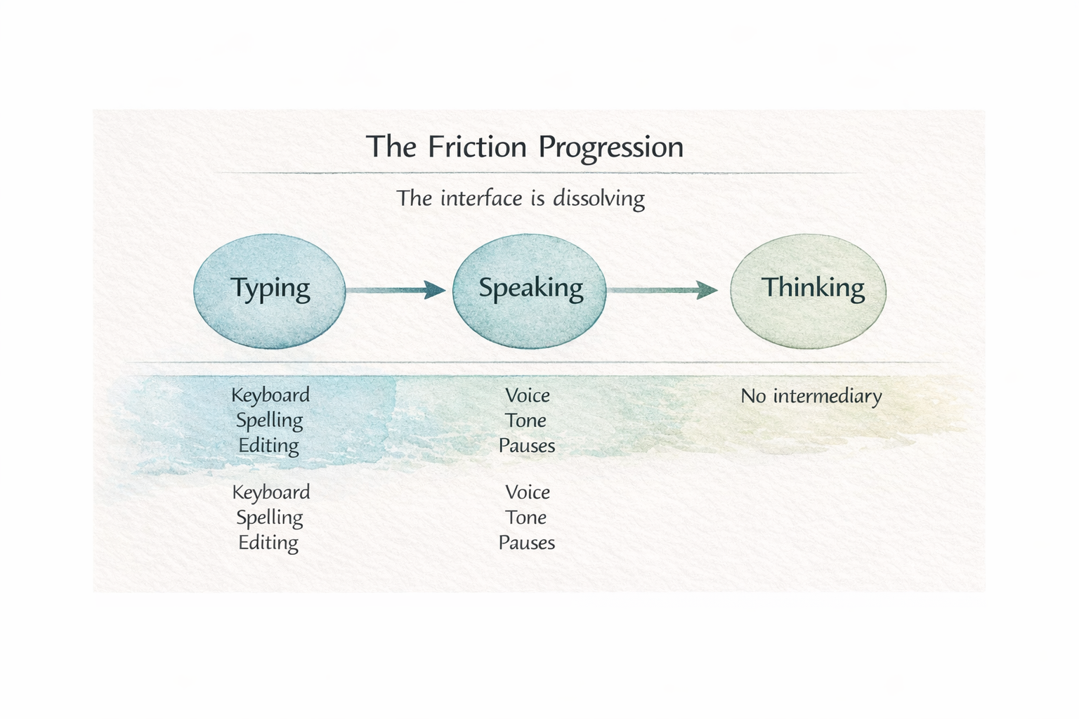 The Friction Progression - Typing to Speaking to Thinking as the interface dissolves