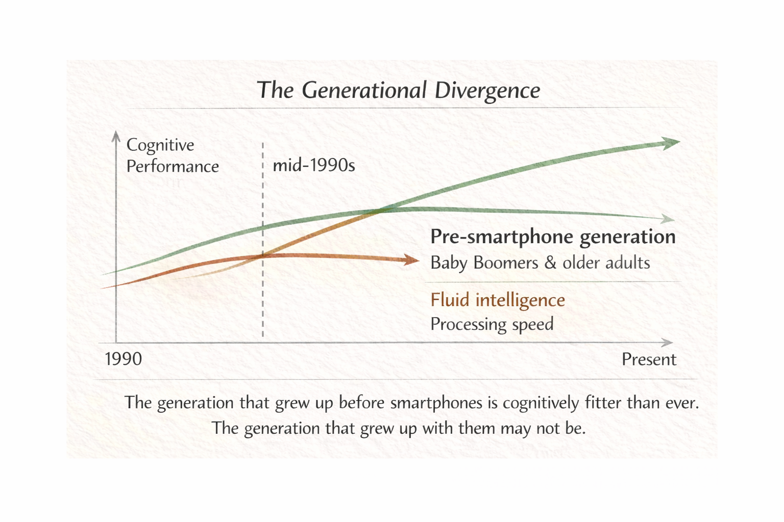 The Generational Divergence - cognitive performance rising in older adults, declining in younger populations