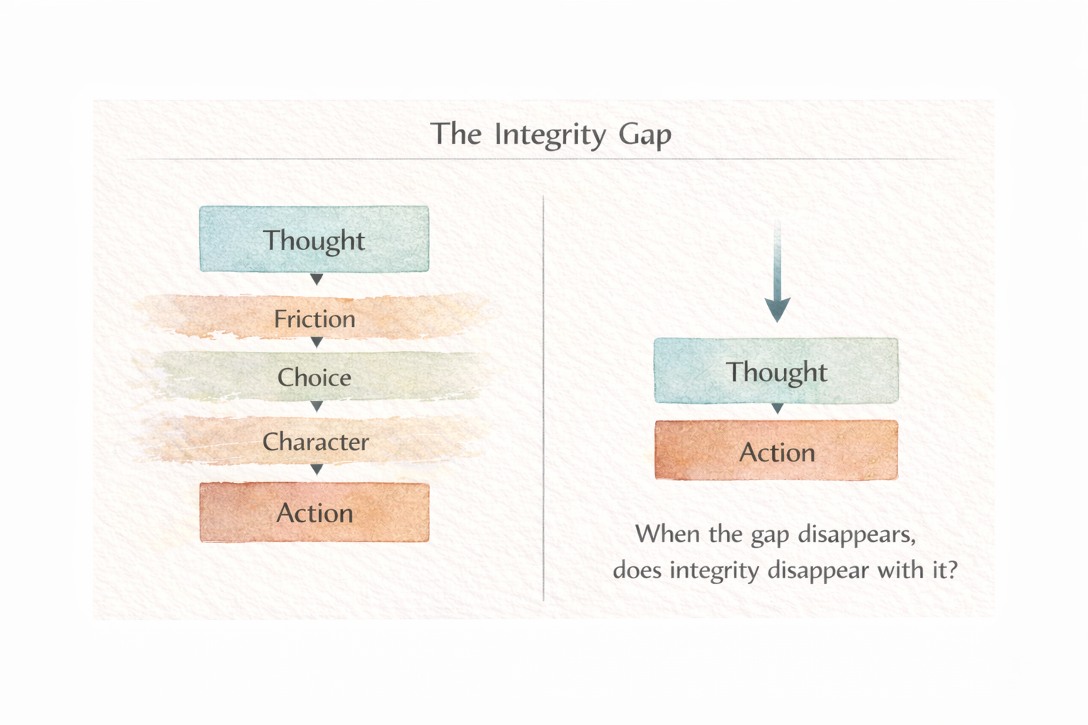 The Integrity Gap - when friction between thought and action disappears, choice and character disappear with it