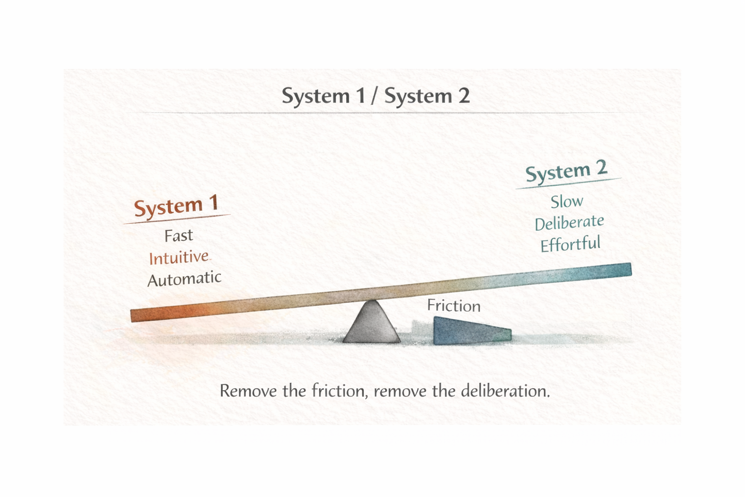 System 1 vs System 2 - removing friction tips the balance toward fast, intuitive thinking