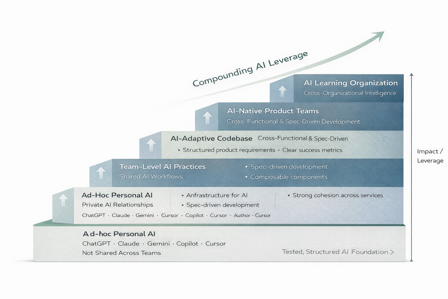 AI Capability Staircase