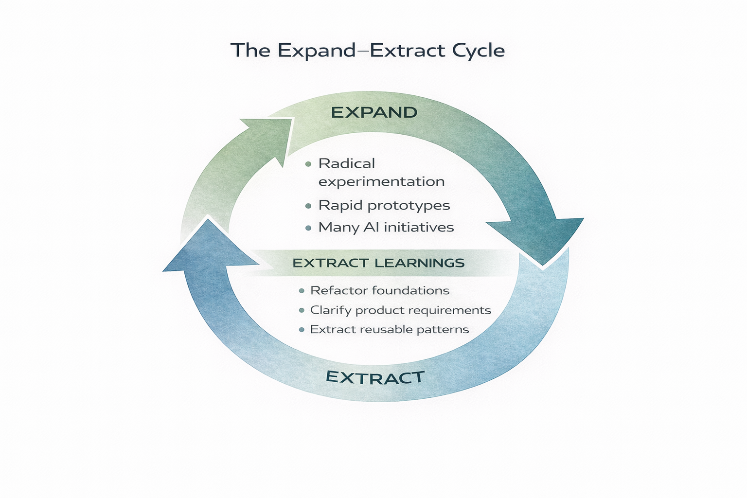 The Expand-Extract Cycle